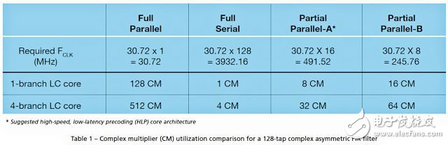表 1 對不同實現架構中 128 抽頭復數非對稱 FIR 濾波器中所使用的復數乘法器 (CM) 進行了比較