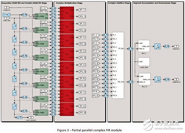 諾基亞貝爾實驗室研究員： 用Xilinx FPGA實現可擴展的MIMO預編碼內核