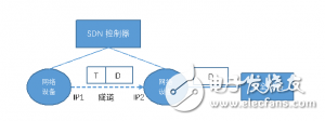 圖2 在只提供路由的SDN控制器下，可加一個(gè)帶隧道的網(wǎng)絡(luò)設(shè)備做代理