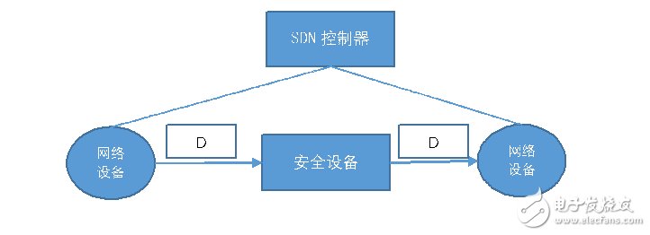 圖1 數(shù)據(jù)包經(jīng)過安全設(shè)備本身沒有發(fā)生變化