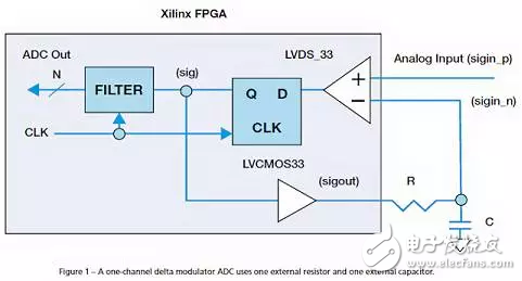 如何用單個Xilinx FPGA芯片數字化數百個信號?