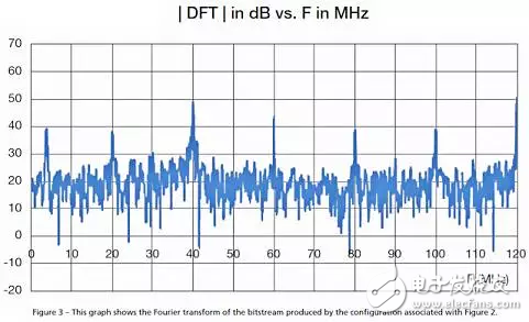 如何用單個Xilinx FPGA芯片數字化數百個信號?