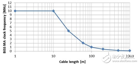 圖2：推薦的BiSS MA時鐘頻率與線纜長度