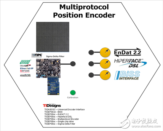 圖3：SPS上的多協(xié)議位置編碼器演示