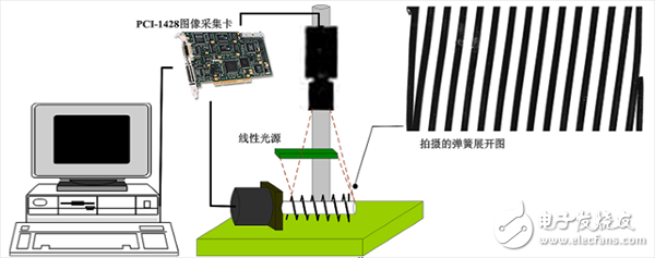 機器視覺的彈簧自動檢測系統模塊及組成