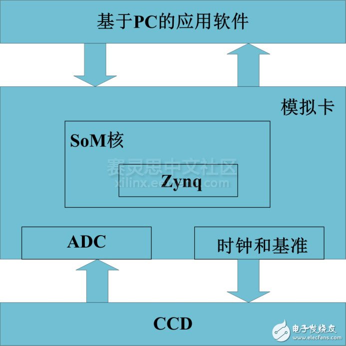 圖2 CCD Proximity Core系統級架構