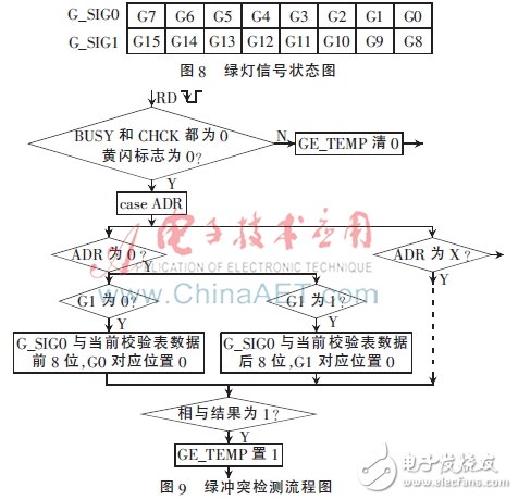 基于FPGA的信號燈沖突檢測電路的設計與實現