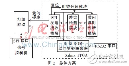 基于FPGA的信號燈沖突檢測電路的設(shè)計與實現(xiàn)