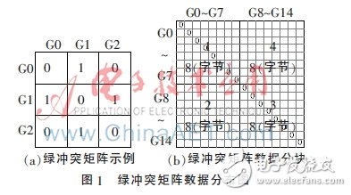 基于FPGA的信號燈沖突檢測電路的設(shè)計與實現(xiàn)