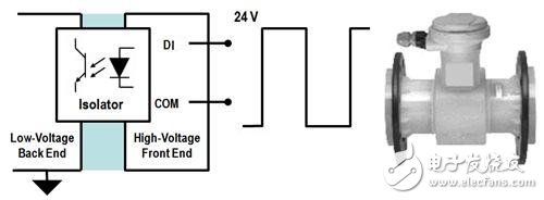 圖2. 具有24V邏輯電平及隔離的工業測量