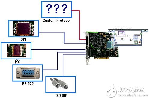 圖4. 自定義數字協議與R系列智能DAQ和LabVIEW FPGA