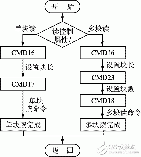 圖2 eMMC數據讀流程圖