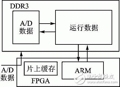 圖3 數(shù)據(jù)存儲結(jié)構(gòu)圖