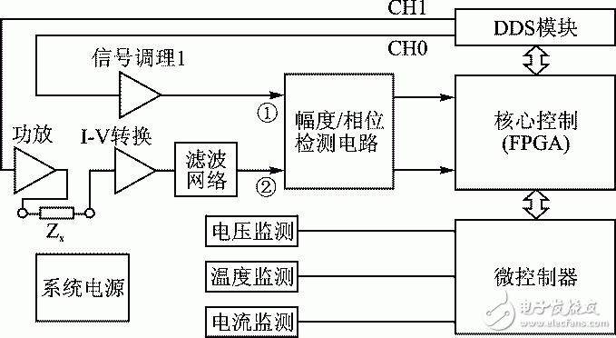 圖3 基于FPGA的泥漿電參數測量系統框圖