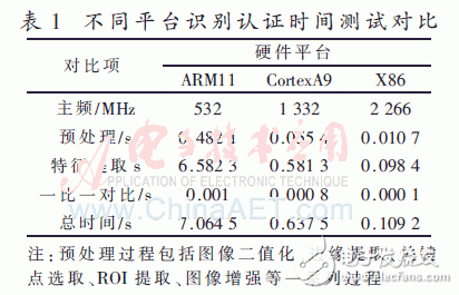 時(shí)間測(cè)試統(tǒng)計(jì)對(duì)比如表1