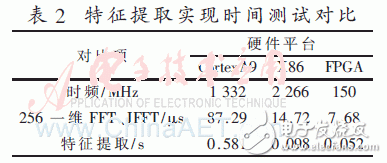 時(shí)間統(tǒng)計(jì)對(duì)比如表2