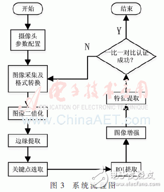 系統(tǒng)流程如圖3