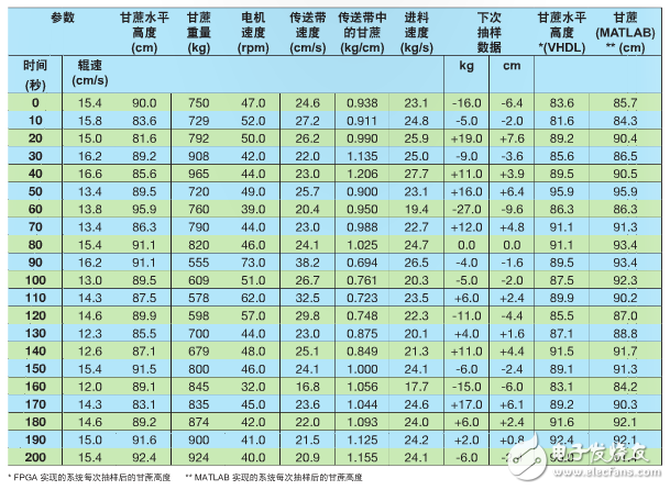 表 1–甘蔗高度在 90cm 時，每次抽樣輥速都不同。