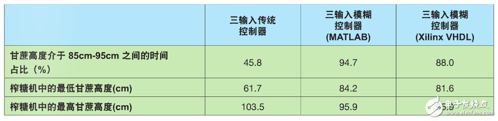 表 2–結果對比