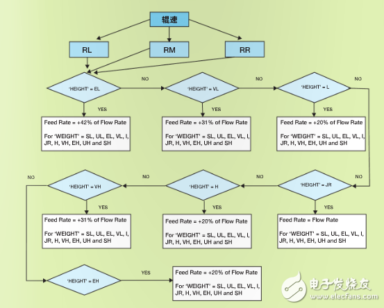 圖 2：三輸入模糊控制器算法開發