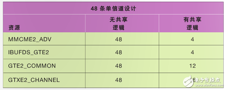 表 5–在 48 條單信道設計中使用共享邏輯特性所實現的資源優勢