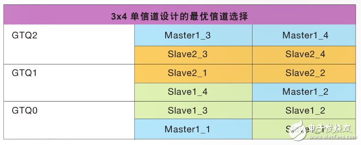 表 4–3 個四信道設計的最優信道選擇