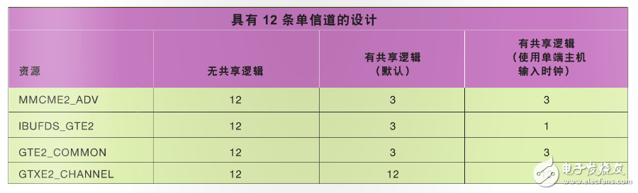 表 3–在包含 12 條單信道的設計中使用共享邏輯功能所實現的資源優勢