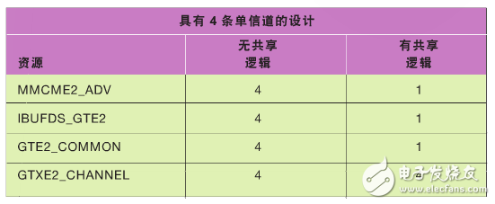 表 2–在包含四條單信道的設計中使用共享邏輯所實現的資源利用率優勢