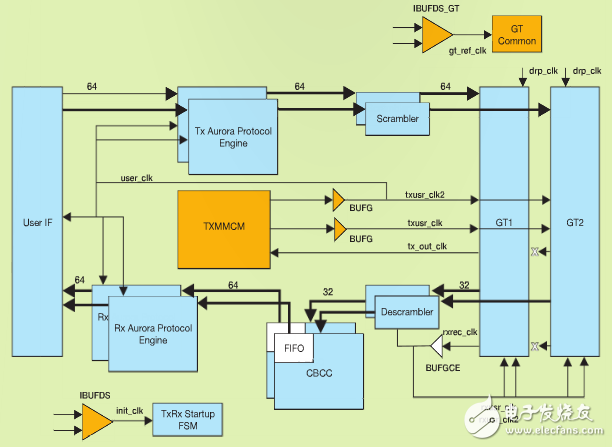  Aurora 64b66b 內(nèi)核的典型方框圖