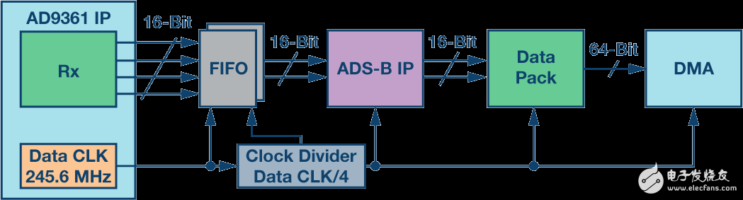 圖10. HDL參考設計中的ADS-B IP連接