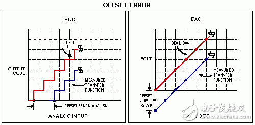 ADC和DAC的失調誤差。