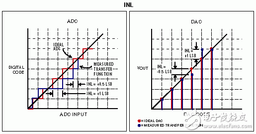 ADC和DAC的INL。