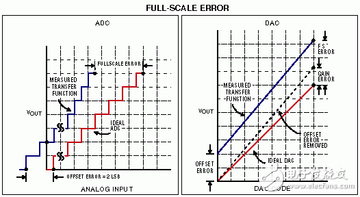 ADC和DAC的滿幅誤差。
