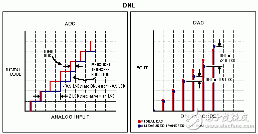 ADC和DAC的DNL。