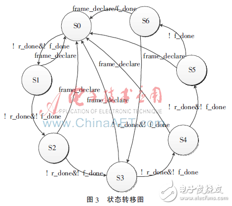 狀態(tài)轉(zhuǎn)移圖