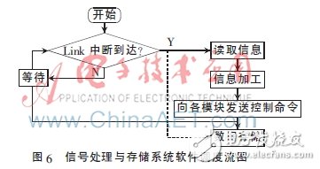 基于DSP+FPGA的并行信號處理模塊設(shè)計