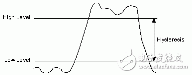 圖7.數字信號的遲滯圖