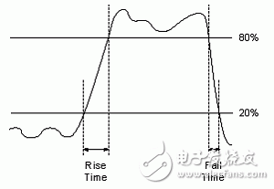 圖3.數字信號上升時間和下降時間圖