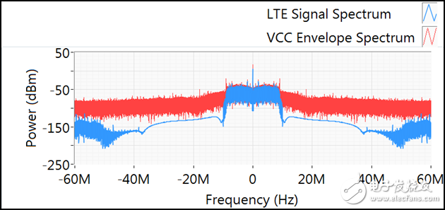 圖7 10MHz LTE波形頻譜和PAE最優(yōu)化時(shí)的Vcc頻譜