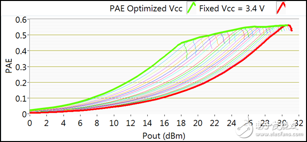 圖1 不同供電電壓下PAE與輸出功率之間的關(guān)系