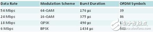 表1 802.11a/g可變數(shù)據(jù)傳輸率的調制方式，脈沖間隔以及符號數(shù)