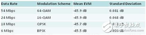 表2 EVM與調制類型保持相對的一致性