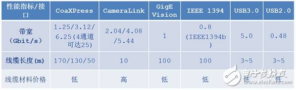 工業(yè)相機(jī)接口標(biāo)準(zhǔn)詳解