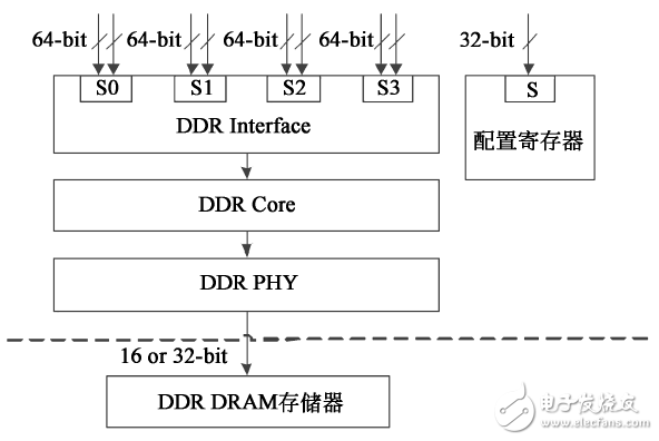 圖２　DDR Memory控制器框圖