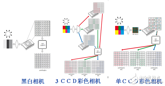 工業(yè)相機劃分及常見類別