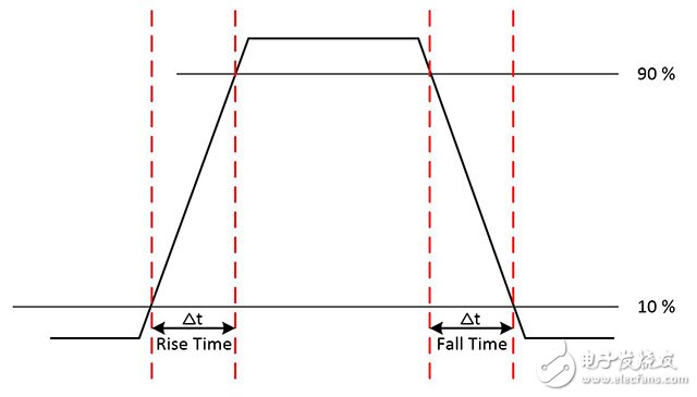 圖7.上升時間和下降時間指示了信號在低電平和高電平之間轉換所需的時間。
