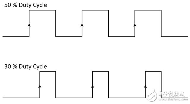 圖2.信號的占空比是指波形處于的時間百分比。