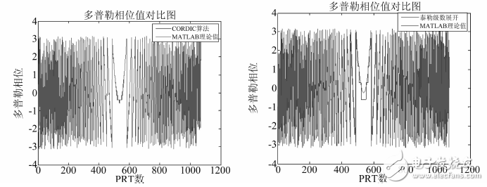 圖５　多普勒相位對比圖（左為泰勒級數(shù)展開法，右為CORDIC算法）