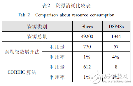 表２　資源消耗比較表