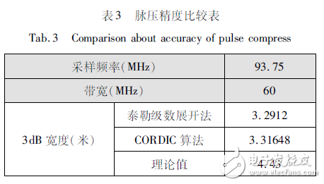 表３　脈壓精度比較表